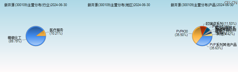 新开源(300109)主营分布图 新开源(300109)主营分布图