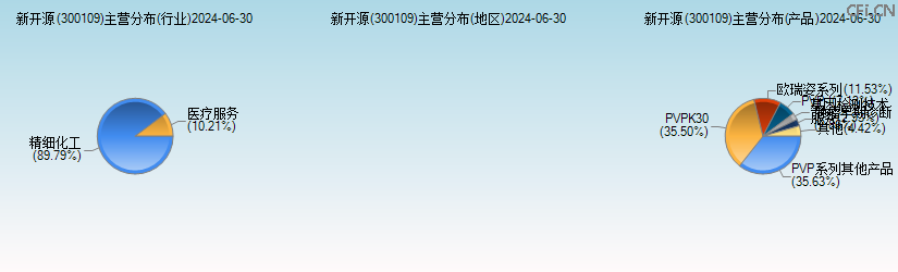新开源(300109)主营分布图