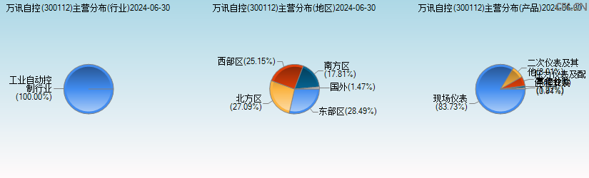 万讯自控(300112)主营分布图 万讯自控(300112)主营分布图