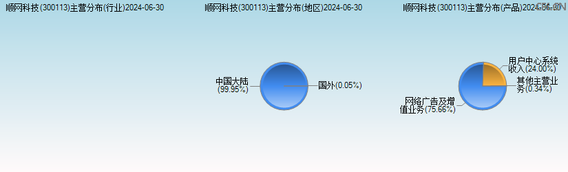 顺网科技(300113)主营分布图