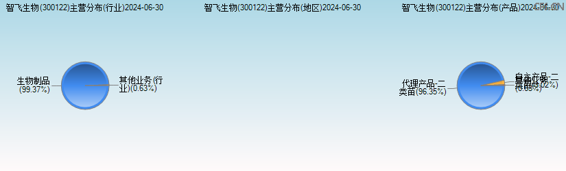智飞生物(300122)主营分布图 智飞生物(300122)主营分布图
