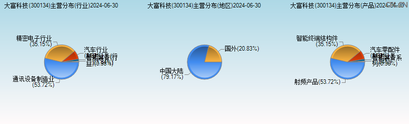 大富科技(300134)主营分布图 大富科技(300134)主营分布图