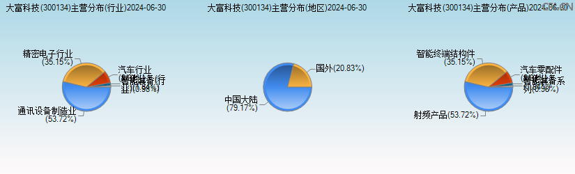 大富科技(300134)主营分布图