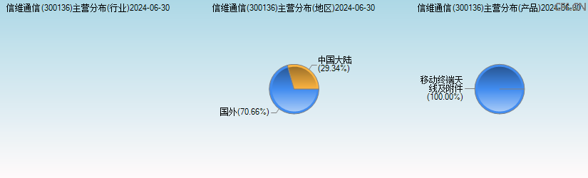 信维通信(300136)主营分布图 信维通信(300136)主营分布图