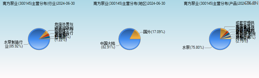 南方泵业(300145)主营分布图 南方泵业(300145)主营分布图