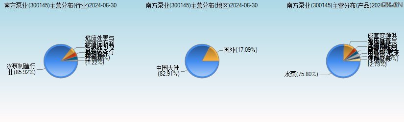 中金环境(300145)主营分布图