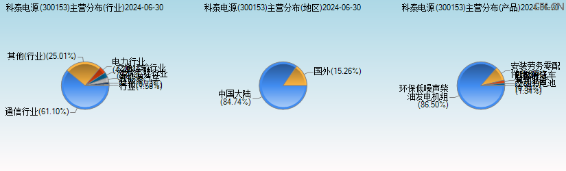 科泰电源(300153)主营分布图 科泰电源(300153)主营分布图