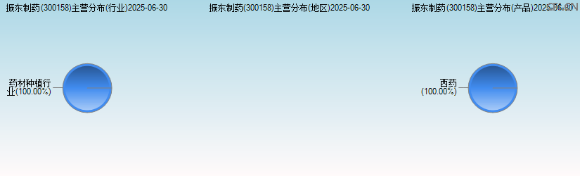 振东制药(300158)主营分布图 振东制药(300158)主营分布图