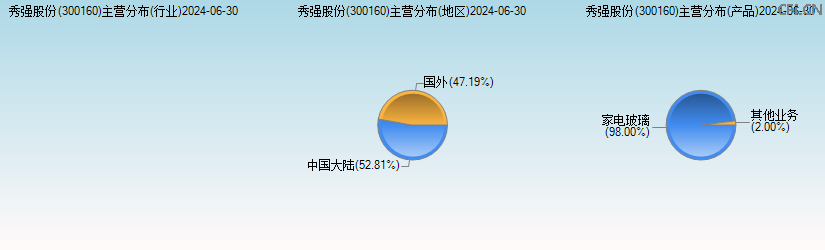 秀强股份(300160)主营分布图 秀强股份(300160)主营分布图