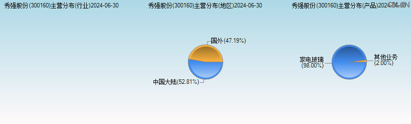 秀强股份(300160)主营分布图