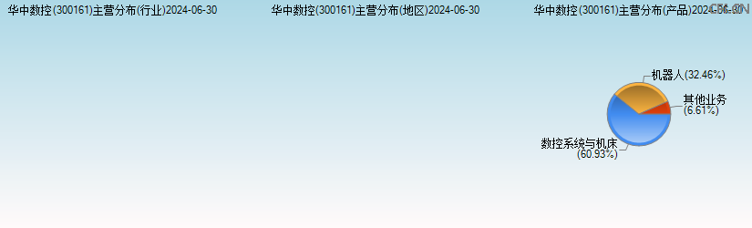 华中数控(300161)主营分布图 华中数控(300161)主营分布图