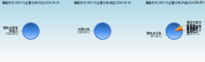福能东方(300173)主营分布图 福能东方(300173)主营分布图