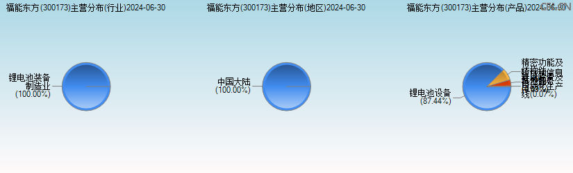 福能东方(300173)主营分布图