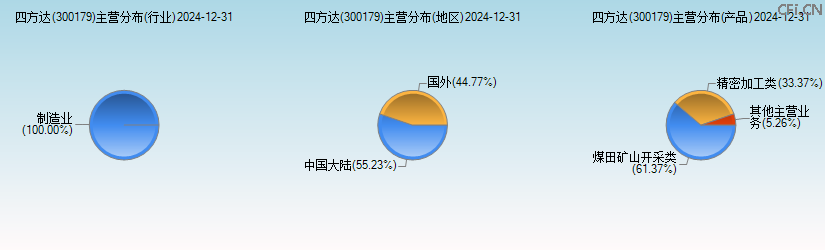四方达(300179)主营分布图 四方达(300179)主营分布图