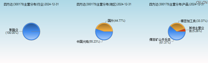 四方达(300179)主营分布图