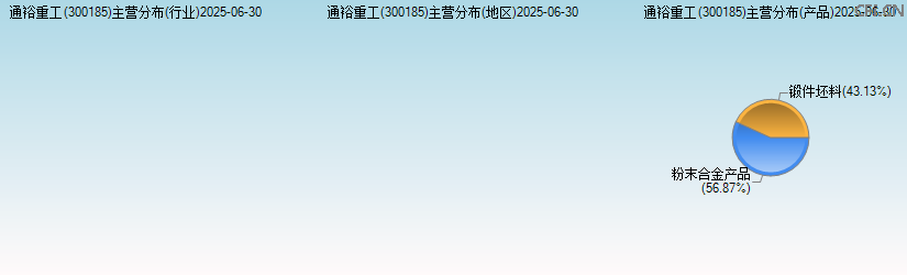 通裕重工(300185)主营分布图 通裕重工(300185)主营分布图