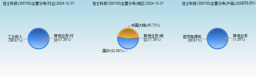 佳士科技(300193)主营分布图 佳士科技(300193)主营分布图