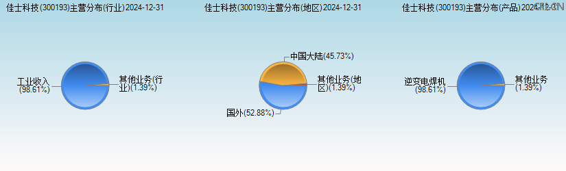 佳士科技(300193)主营分布图