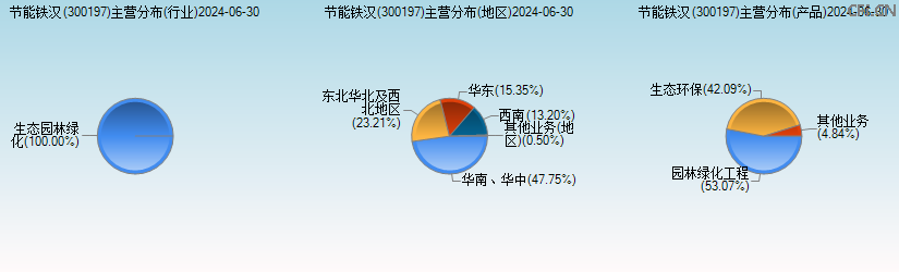 节能铁汉(300197)主营分布图 节能铁汉(300197)主营分布图