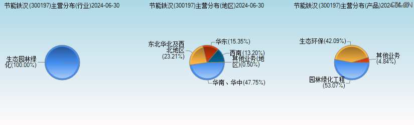 节能铁汉(300197)主营分布图