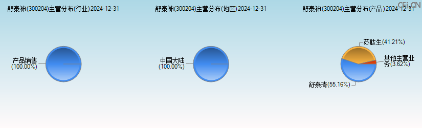 舒泰神(300204)主营分布图 舒泰神(300204)主营分布图