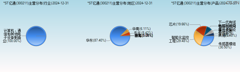 *ST亿通(300211)主营分布图 *ST亿通(300211)主营分布图