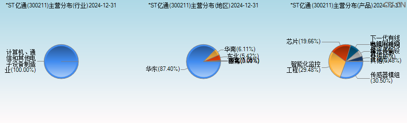 亿通科技(300211)主营分布图