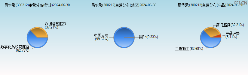 易华录(300212)主营分布图 易华录(300212)主营分布图
