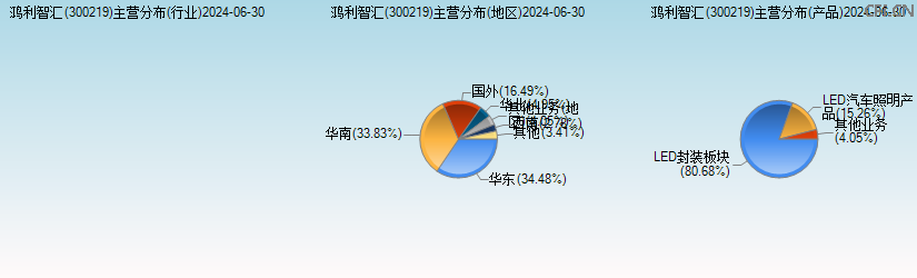 鸿利智汇(300219)主营分布图 鸿利智汇(300219)主营分布图