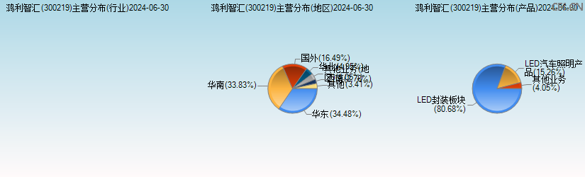 鸿利智汇(300219)主营分布图