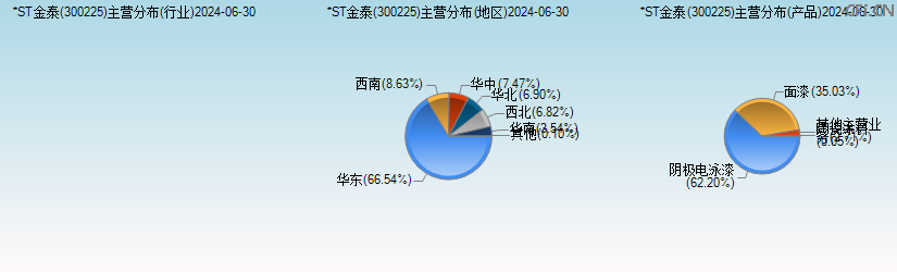 *ST金泰(300225)主营分布图 *ST金泰(300225)主营分布图