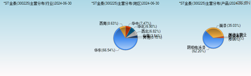 金力泰(300225)主营分布图