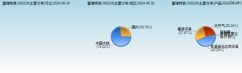 富瑞特装(300228)主营分布图 富瑞特装(300228)主营分布图