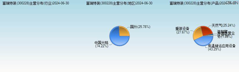 富瑞特装(300228)主营分布图