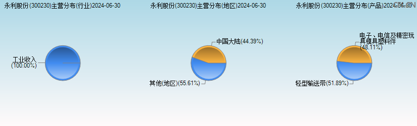 永利股份(300230)主营分布图 永利股份(300230)主营分布图