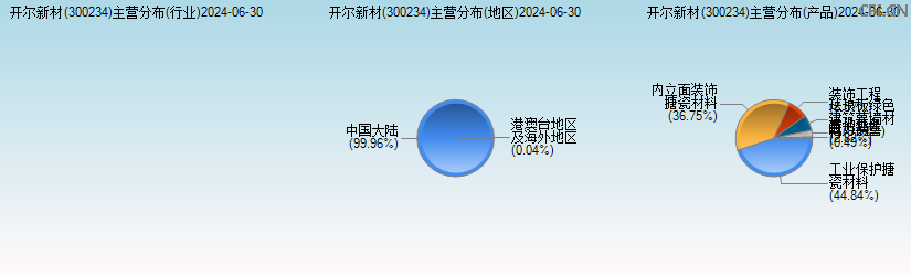 开尔新材(300234)主营分布图 开尔新材(300234)主营分布图