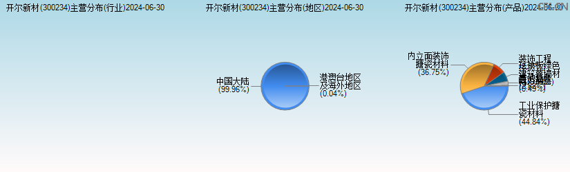 开尔新材(300234)主营分布图