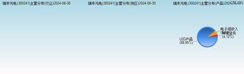 瑞丰光电(300241)主营分布图 瑞丰光电(300241)主营分布图