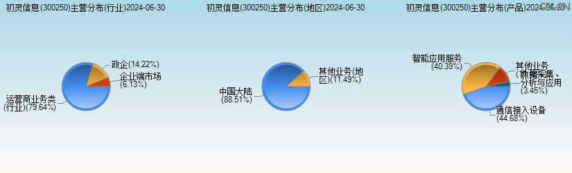 初灵信息(300250)主营分布图 初灵信息(300250)主营分布图