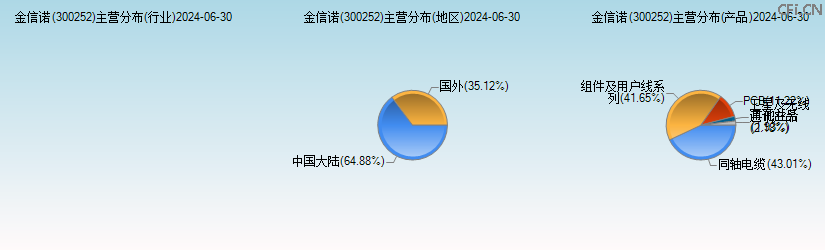 金信诺(300252)主营分布图 金信诺(300252)主营分布图