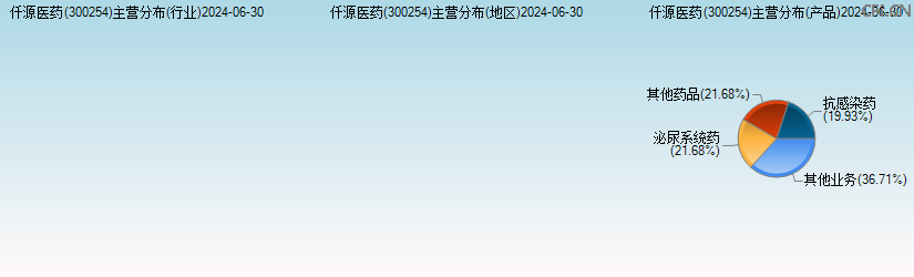 仟源医药(300254)主营分布图 仟源医药(300254)主营分布图