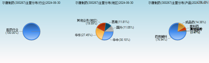 尔康制药(300267)主营分布图 尔康制药(300267)主营分布图