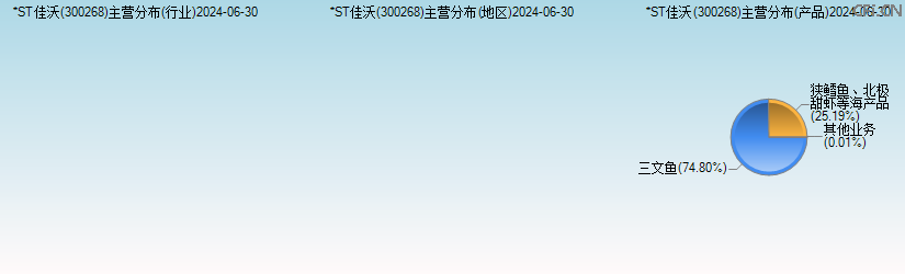 *ST佳沃(300268)主营分布图 *ST佳沃(300268)主营分布图