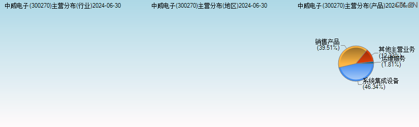 中威电子(300270)主营分布图 中威电子(300270)主营分布图