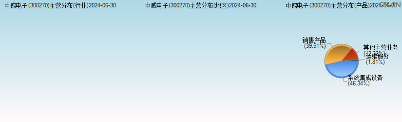 中威电子(300270)主营分布图