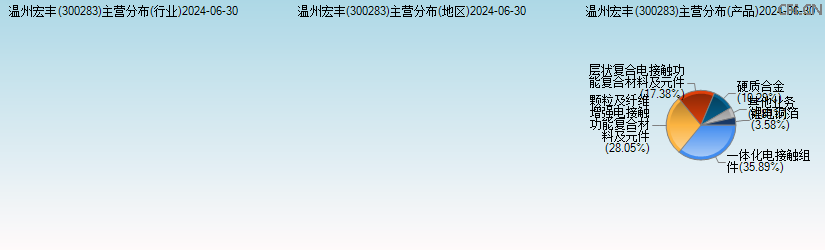 温州宏丰(300283)主营分布图 温州宏丰(300283)主营分布图
