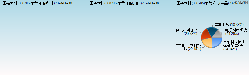 国瓷材料(300285)主营分布图 国瓷材料(300285)主营分布图