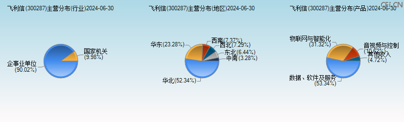 飞利信(300287)主营分布图 飞利信(300287)主营分布图