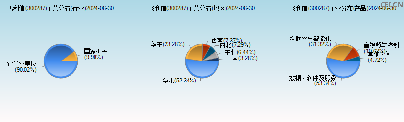 飞利信(300287)主营分布图