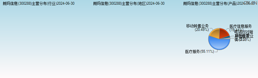 朗玛信息(300288)主营分布图 朗玛信息(300288)主营分布图